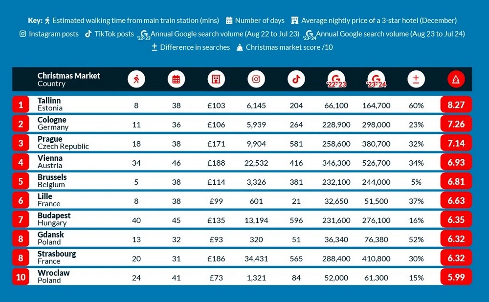 10 лучших рождественских ярмарок в Европе в 2024 году. Инфографика Christmas Tree World