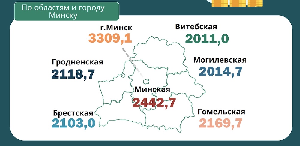 Скриншот с Белстата. Средние зарплаты по Минску и регионам в в феврале 2025 года.