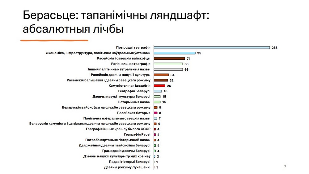 Тапанімічны ландшафт Брэста: абсалютныя лічбы. Скрыншот слайда даследавання Алеся Чайчыца