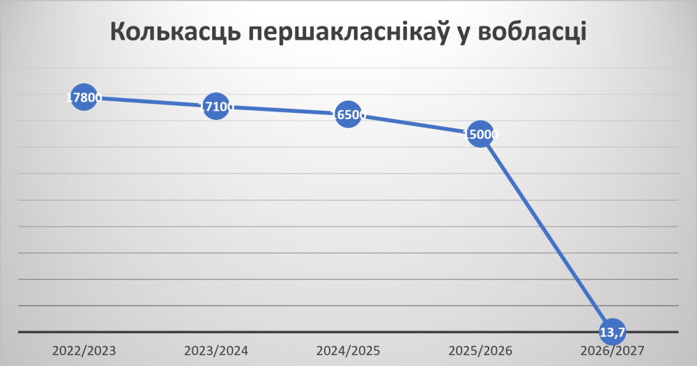 первоклассники в брестской области